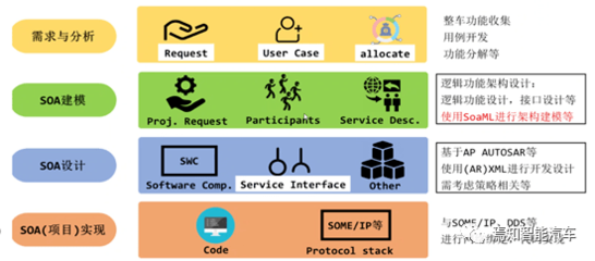 基于SOA架構(gòu)的應(yīng)用軟件開發(fā)策略詳解
